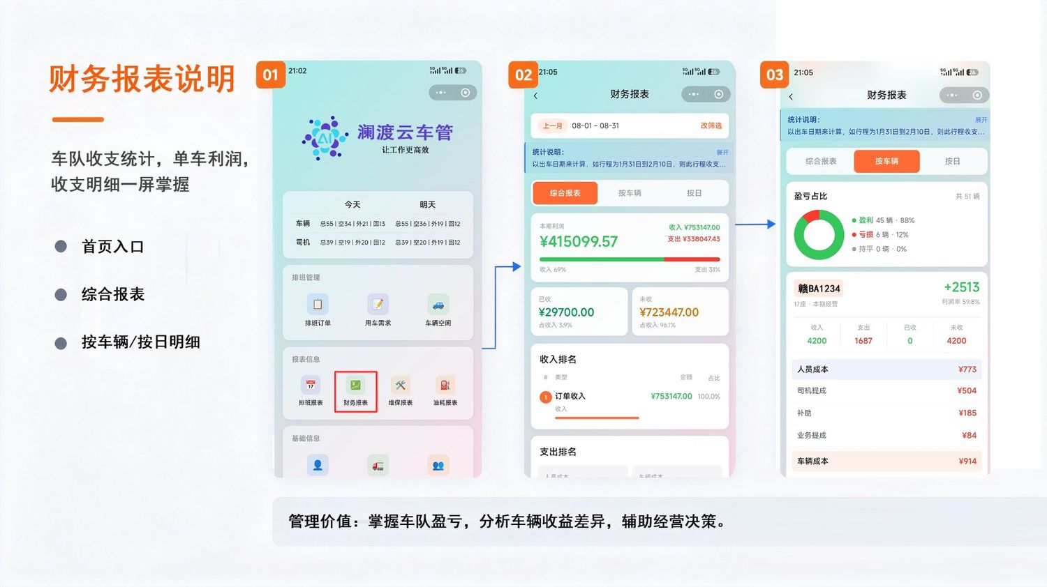 澜渡云财务报表界面：车队收支统计、单车利润、按车辆按日明细