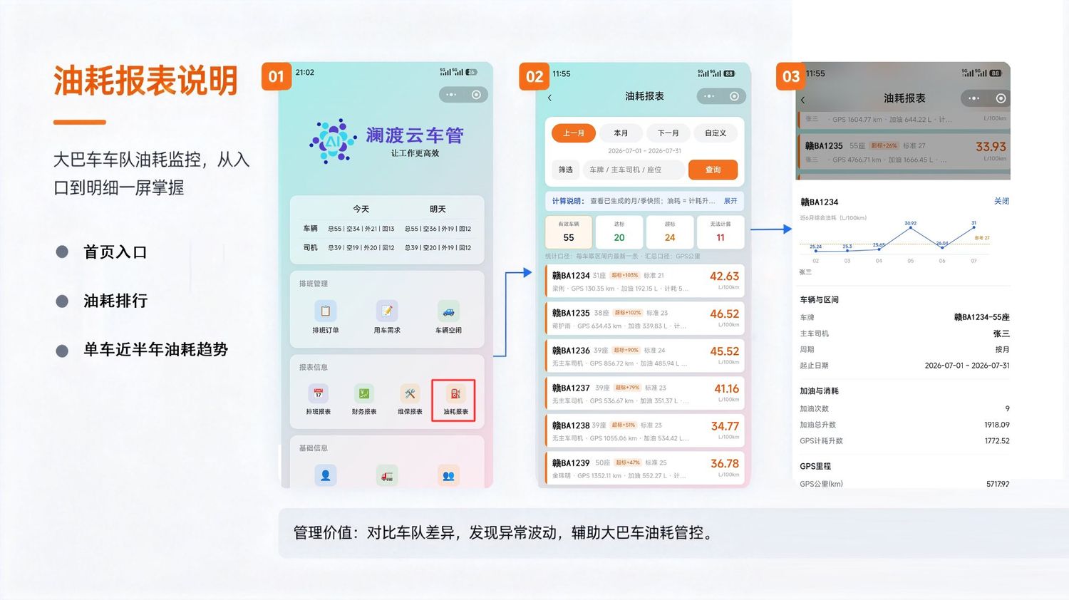 澜渡云油耗报表界面：大巴车队油耗排行、单车近半年油耗趋势