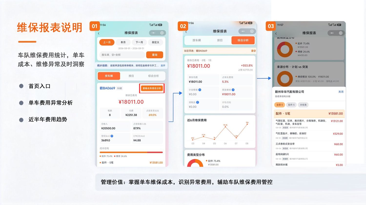 澜渡云维保报表界面：单车维保成本、维修异常洞察、近半年费用趋势