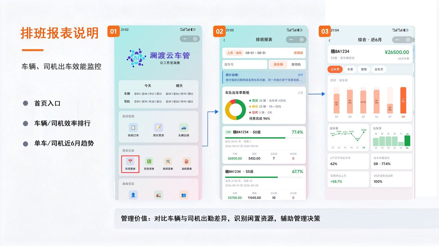 澜渡云排班报表界面：车辆与司机出车效能监控、车队出车率看板、单车近6月趋势